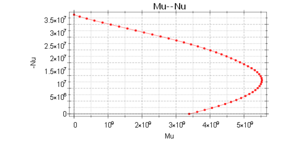 Fig. 24. PM Diagram