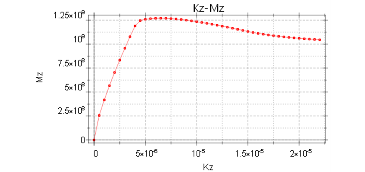 Fig. 28. Moment-Curvature Curve of UHPC