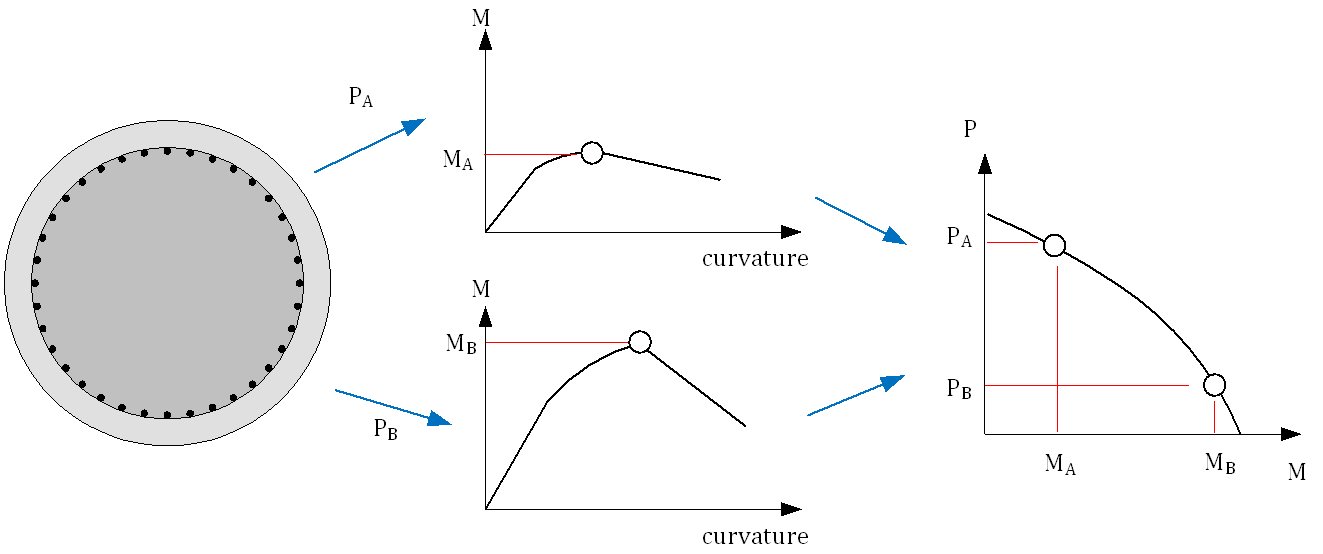 Fig. 3. Computation of PM Diagram