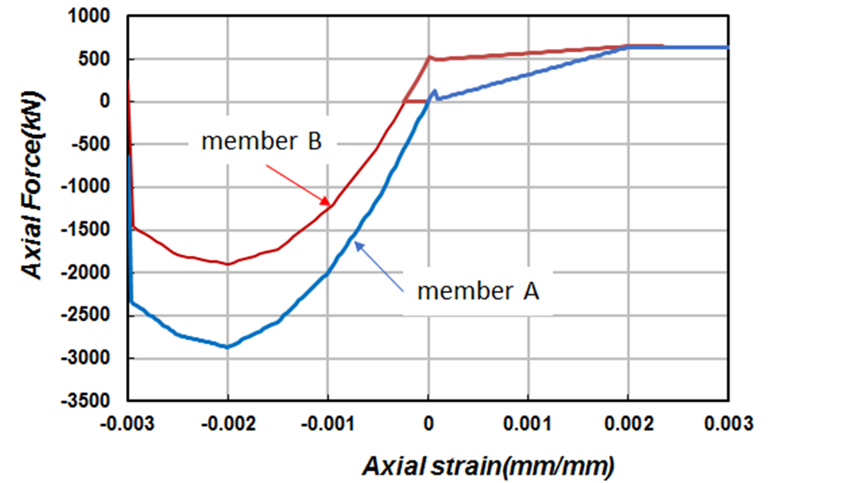 Fig. 30. 축력을 받는 RC 보와 프리스트레스 보의 해석결과