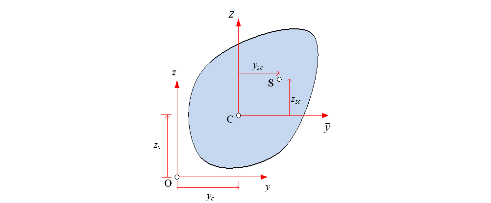 Fig. 4. Coordinate System for Sectional Constant Calculation