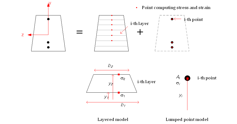 Fig. 6. Layered Section