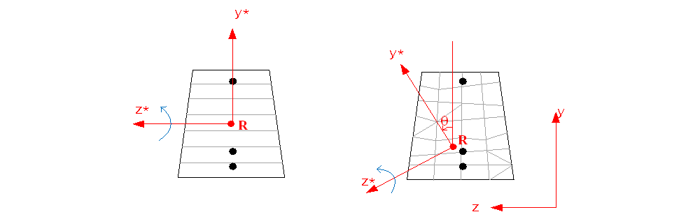 Fig. 8. Reference Point and Rotation Angle