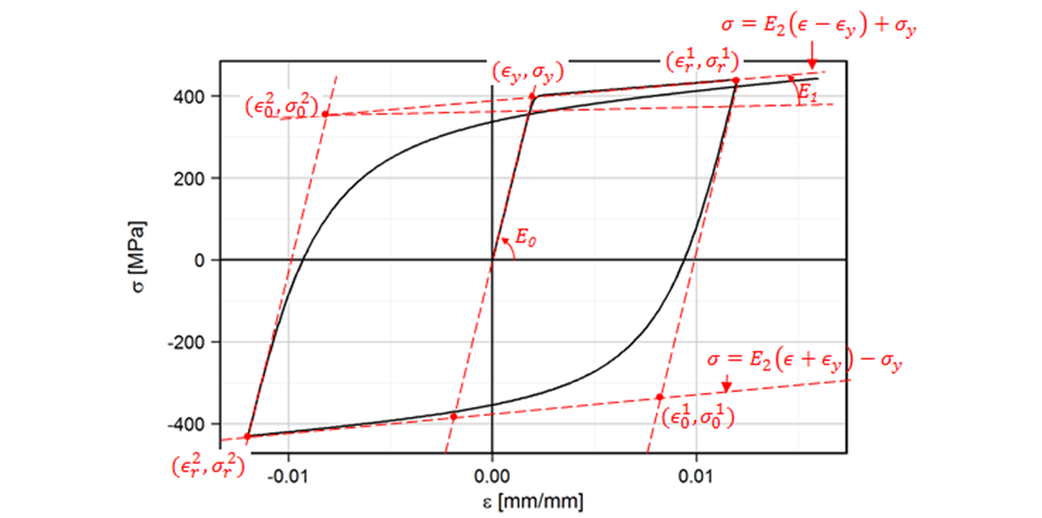 Fig. 9. USteel Model (Menegotto-Pinto Model)